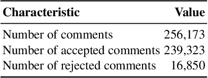 Figure 1 for No Time Like the Present: Effects of Language Change on Automated Comment Moderation