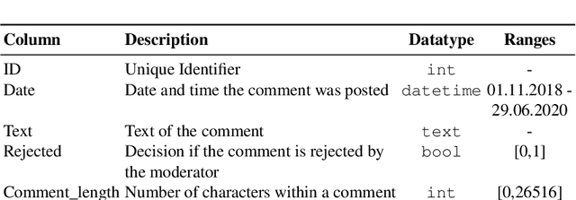 Figure 3 for No Time Like the Present: Effects of Language Change on Automated Comment Moderation