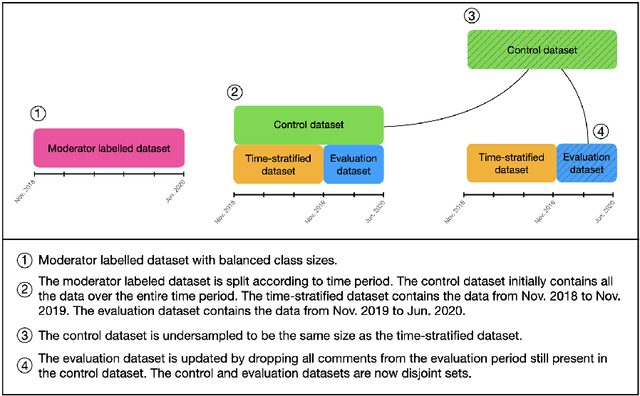 Figure 2 for No Time Like the Present: Effects of Language Change on Automated Comment Moderation