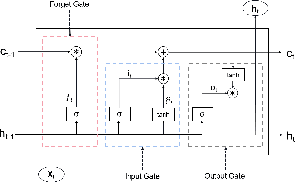 Figure 2 for MRC-LSTM: A Hybrid Approach of Multi-scale Residual CNN and LSTM to Predict Bitcoin Price