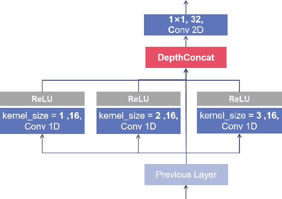 Figure 3 for MRC-LSTM: A Hybrid Approach of Multi-scale Residual CNN and LSTM to Predict Bitcoin Price