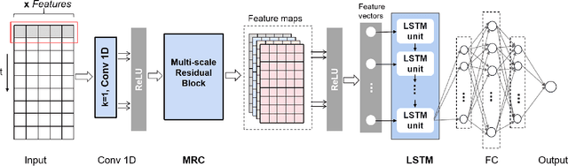 Figure 4 for MRC-LSTM: A Hybrid Approach of Multi-scale Residual CNN and LSTM to Predict Bitcoin Price