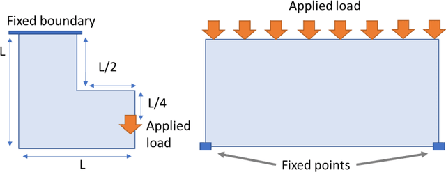 Figure 1 for An Adaptive and Scalable ANN-based Model-Order-Reduction Method for Large-Scale TO Designs