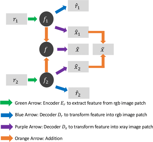 Figure 2 for Image Separation with Side Information: A Connected Auto-Encoders Based Approach