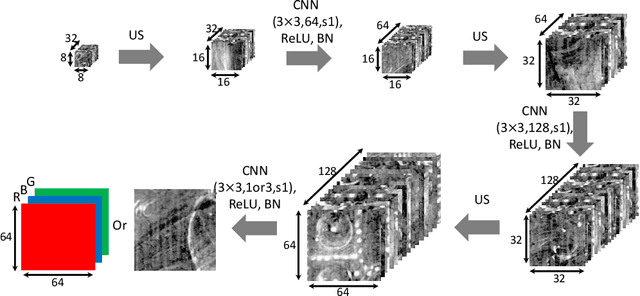Figure 4 for Image Separation with Side Information: A Connected Auto-Encoders Based Approach