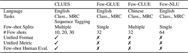 Figure 1 for CLUES: Few-Shot Learning Evaluation in Natural Language Understanding