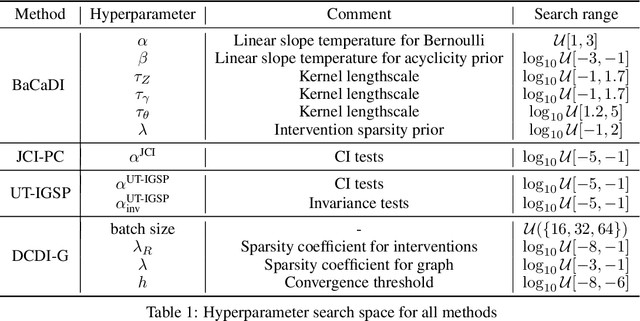 Figure 1 for BaCaDI: Bayesian Causal Discovery with Unknown Interventions