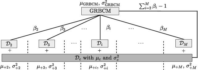 Figure 1 for Generalized Robust Bayesian Committee Machine for Large-scale Gaussian Process Regression