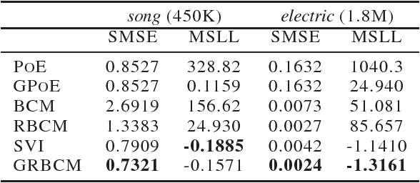 Figure 2 for Generalized Robust Bayesian Committee Machine for Large-scale Gaussian Process Regression