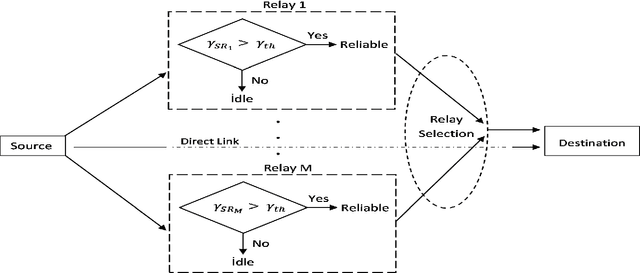 Figure 1 for Prediction of the Optimal Threshold Value in DF Relay Selection Schemes Based on Artificial Neural Networks