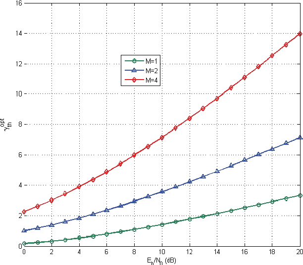Figure 3 for Prediction of the Optimal Threshold Value in DF Relay Selection Schemes Based on Artificial Neural Networks