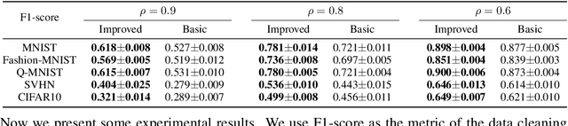 Figure 1 for Improved Bilevel Model: Fast and Optimal Algorithm with Theoretical Guarantee