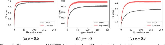 Figure 2 for Improved Bilevel Model: Fast and Optimal Algorithm with Theoretical Guarantee