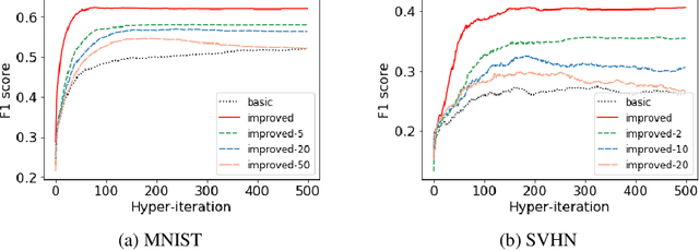 Figure 3 for Improved Bilevel Model: Fast and Optimal Algorithm with Theoretical Guarantee