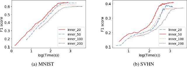Figure 4 for Improved Bilevel Model: Fast and Optimal Algorithm with Theoretical Guarantee