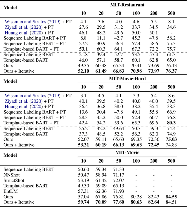 Figure 2 for Inverse is Better! Fast and Accurate Prompt for Few-shot Slot Tagging