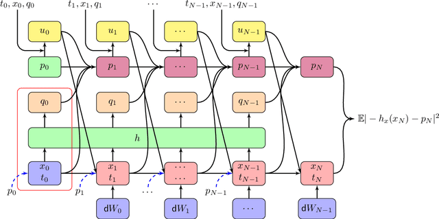 Figure 3 for Deep learning method for solving stochastic optimal control problem via stochastic maximum principle