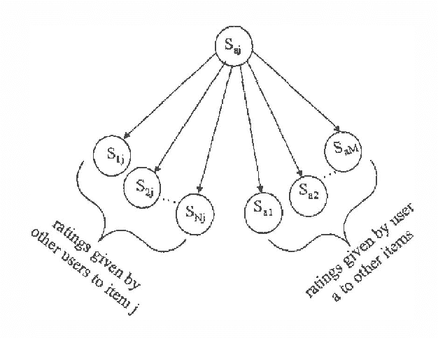 Figure 1 for Symmetric Collaborative Filtering Using the Noisy Sensor Model