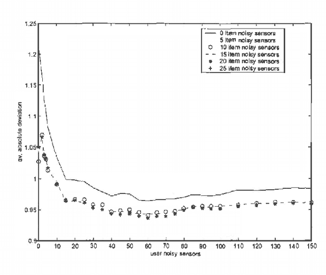 Figure 3 for Symmetric Collaborative Filtering Using the Noisy Sensor Model