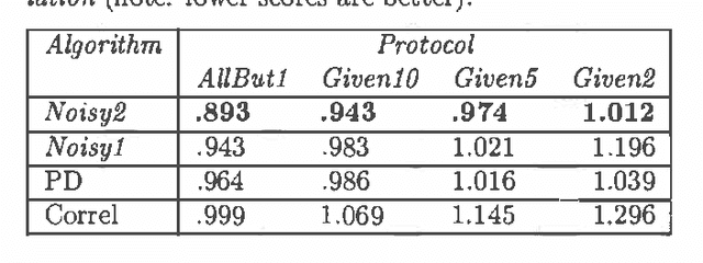 Figure 2 for Symmetric Collaborative Filtering Using the Noisy Sensor Model