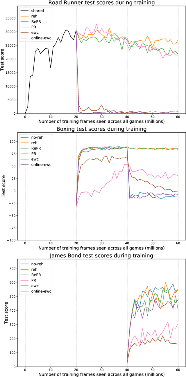 Figure 1 for Pseudo-Rehearsal: Achieving Deep Reinforcement Learning without Catastrophic Forgetting