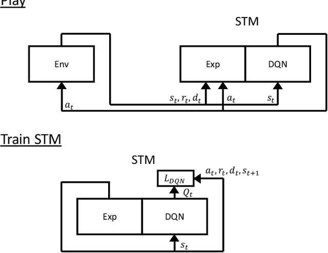 Figure 3 for Pseudo-Rehearsal: Achieving Deep Reinforcement Learning without Catastrophic Forgetting