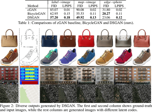 Figure 2 for Diversity-Sensitive Conditional Generative Adversarial Networks