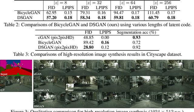 Figure 3 for Diversity-Sensitive Conditional Generative Adversarial Networks