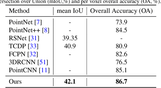 Figure 2 for Point Attention Network for Semantic Segmentation of 3D Point Clouds