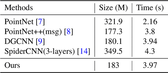 Figure 4 for Point Attention Network for Semantic Segmentation of 3D Point Clouds