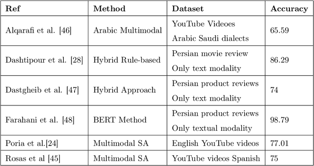 Figure 2 for A Novel Context-Aware Multimodal Framework for Persian Sentiment Analysis