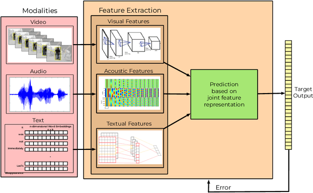 Figure 3 for A Novel Context-Aware Multimodal Framework for Persian Sentiment Analysis