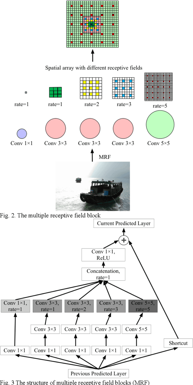 Figure 2 for Multiple receptive fields and small-object-focusing weakly-supervised segmentation network for fast object detection