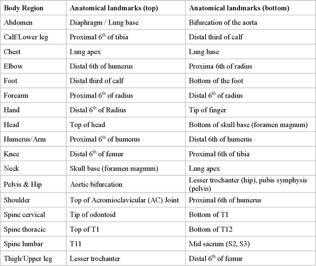 Figure 1 for Deep Learning Body Region Classification of MRI and CT examinations