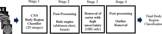 Figure 4 for Deep Learning Body Region Classification of MRI and CT examinations