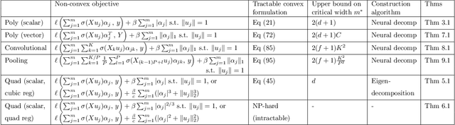 Figure 2 for Neural Spectrahedra and Semidefinite Lifts: Global Convex Optimization of Polynomial Activation Neural Networks in Fully Polynomial-Time