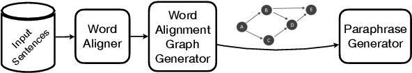 Figure 3 for Essentia: Mining Domain-Specific Paraphrases with Word-Alignment Graphs