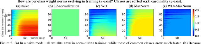 Figure 2 for Long-Tailed Recognition via Weight Balancing