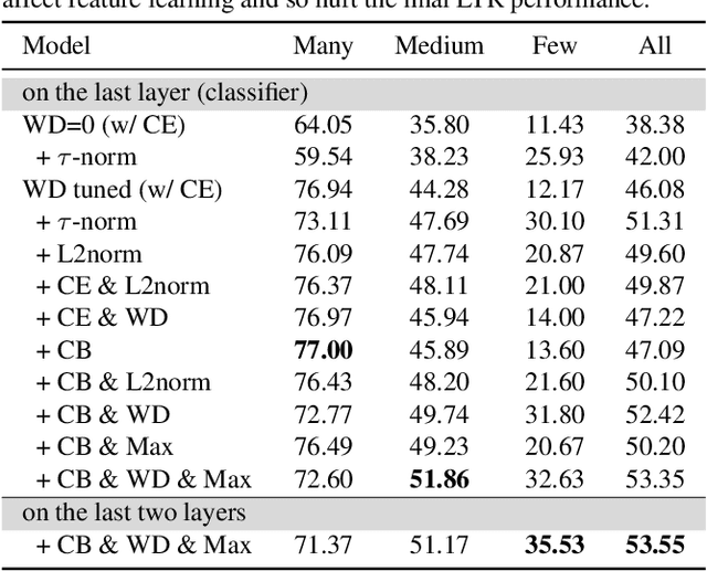 Figure 1 for Long-Tailed Recognition via Weight Balancing