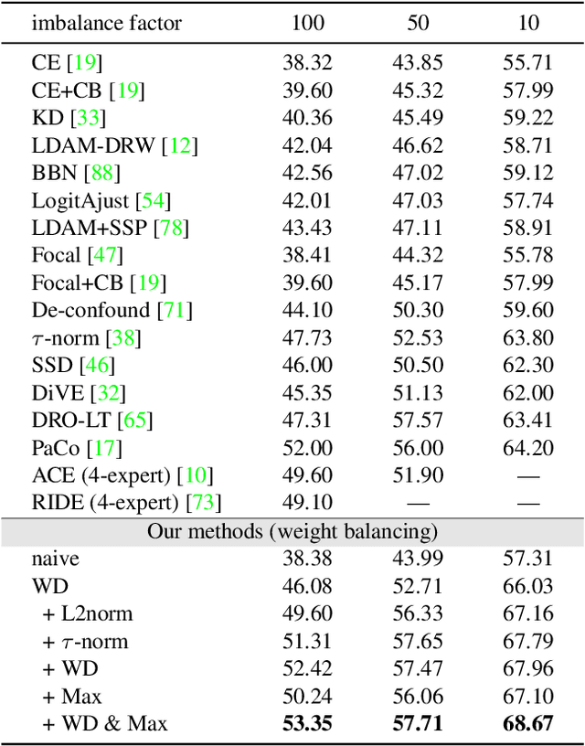 Figure 3 for Long-Tailed Recognition via Weight Balancing