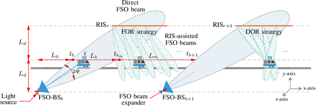 Figure 1 for High-Speed Trains Access Connectivity Through RIS-Assisted FSO Communications