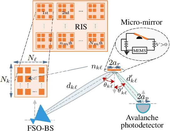 Figure 2 for High-Speed Trains Access Connectivity Through RIS-Assisted FSO Communications