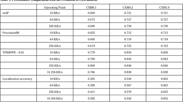 Figure 2 for Compact Descriptors for Video Analysis: the Emerging MPEG Standard