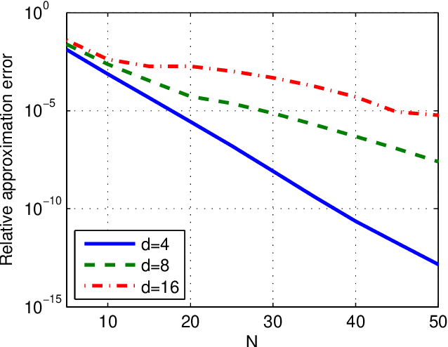 Figure 3 for An algorithm for improving Non-Local Means operators via low-rank approximation