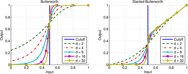 Figure 1 for An algorithm for improving Non-Local Means operators via low-rank approximation