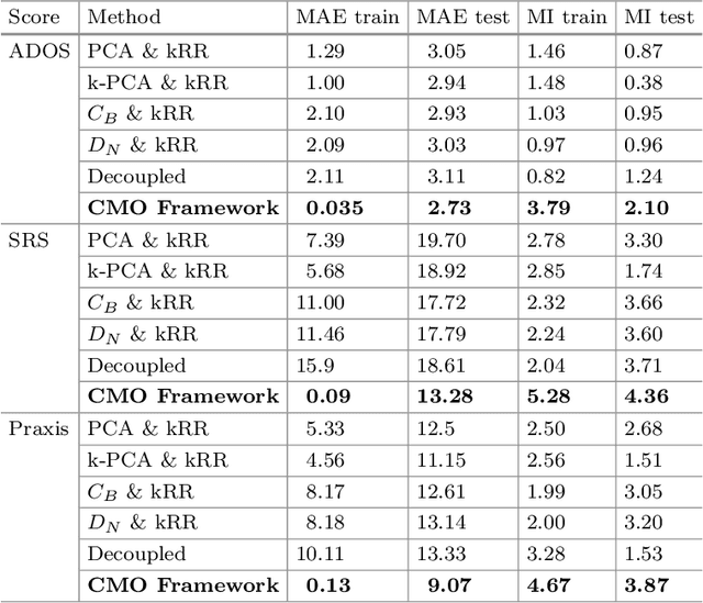 Figure 2 for A Coupled Manifold Optimization Framework to Jointly Model the Functional Connectomics and Behavioral Data Spaces