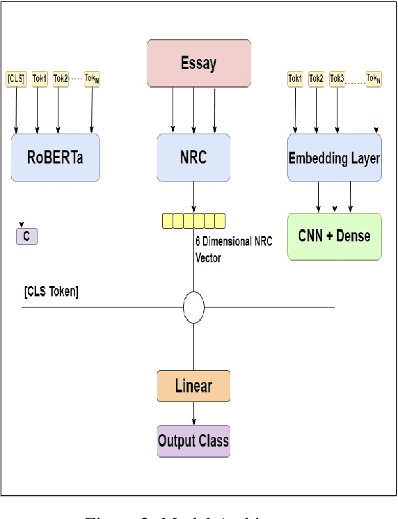 Figure 3 for Leveraging Emotion-specific Features to Improve Transformer Performance for Emotion Classification