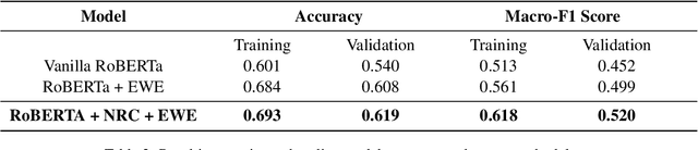 Figure 4 for Leveraging Emotion-specific Features to Improve Transformer Performance for Emotion Classification