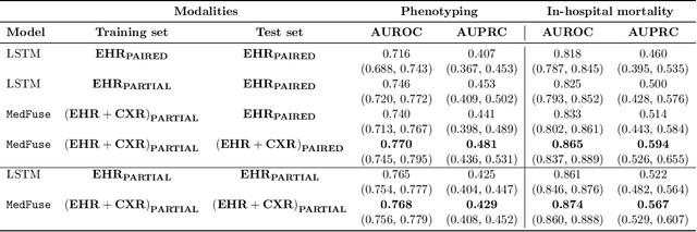 Figure 2 for MedFuse: Multi-modal fusion with clinical time-series data and chest X-ray images