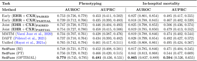 Figure 4 for MedFuse: Multi-modal fusion with clinical time-series data and chest X-ray images